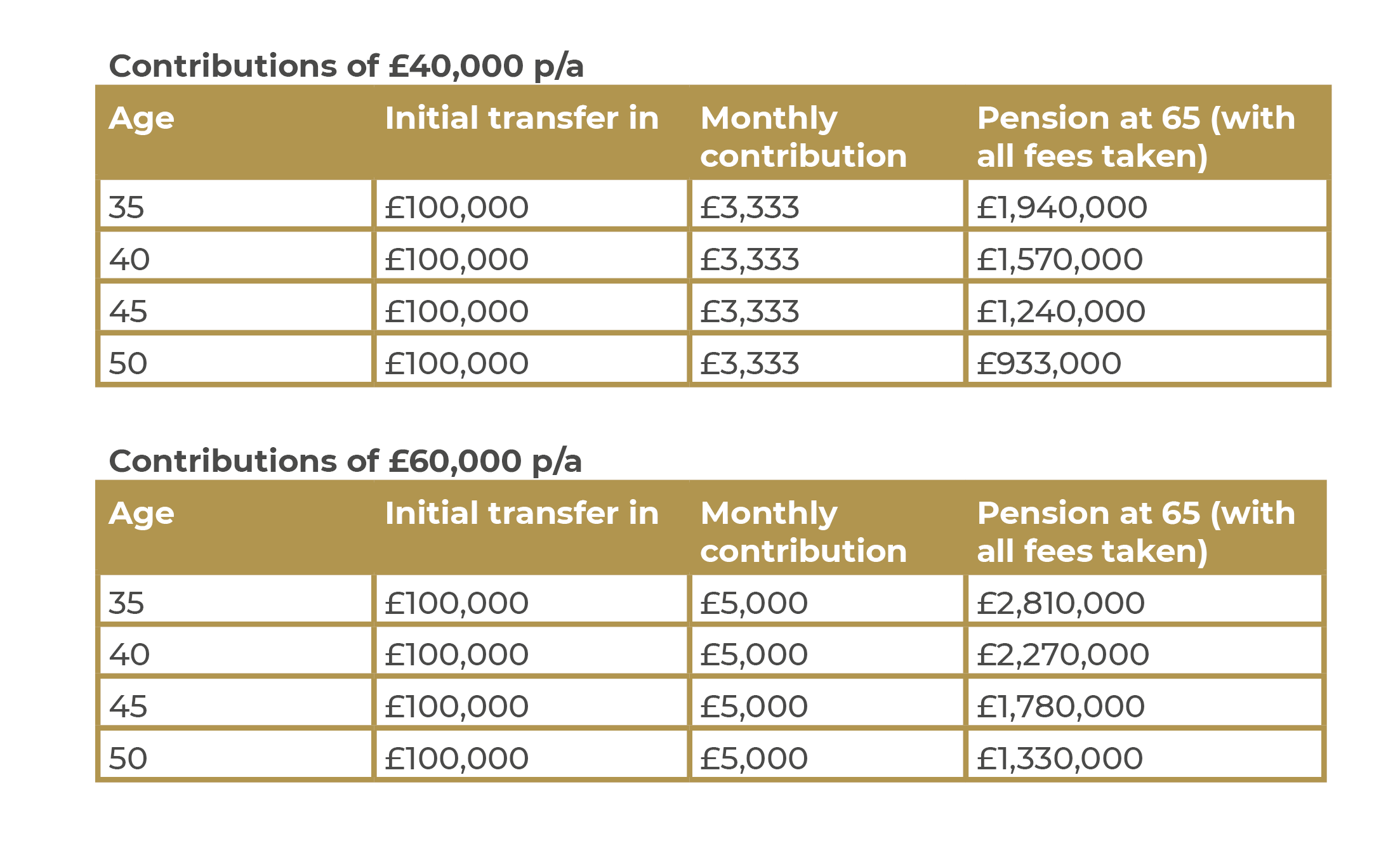 Annual allowance increase